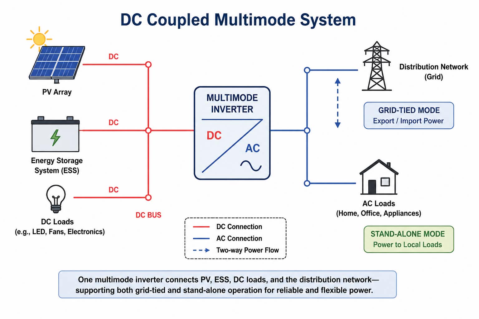 Fig.3 DC coupled